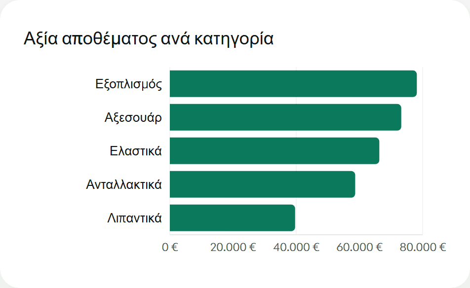 Dashboard αποθήκης με KPIs και γραφήματα ανά κατηγορία